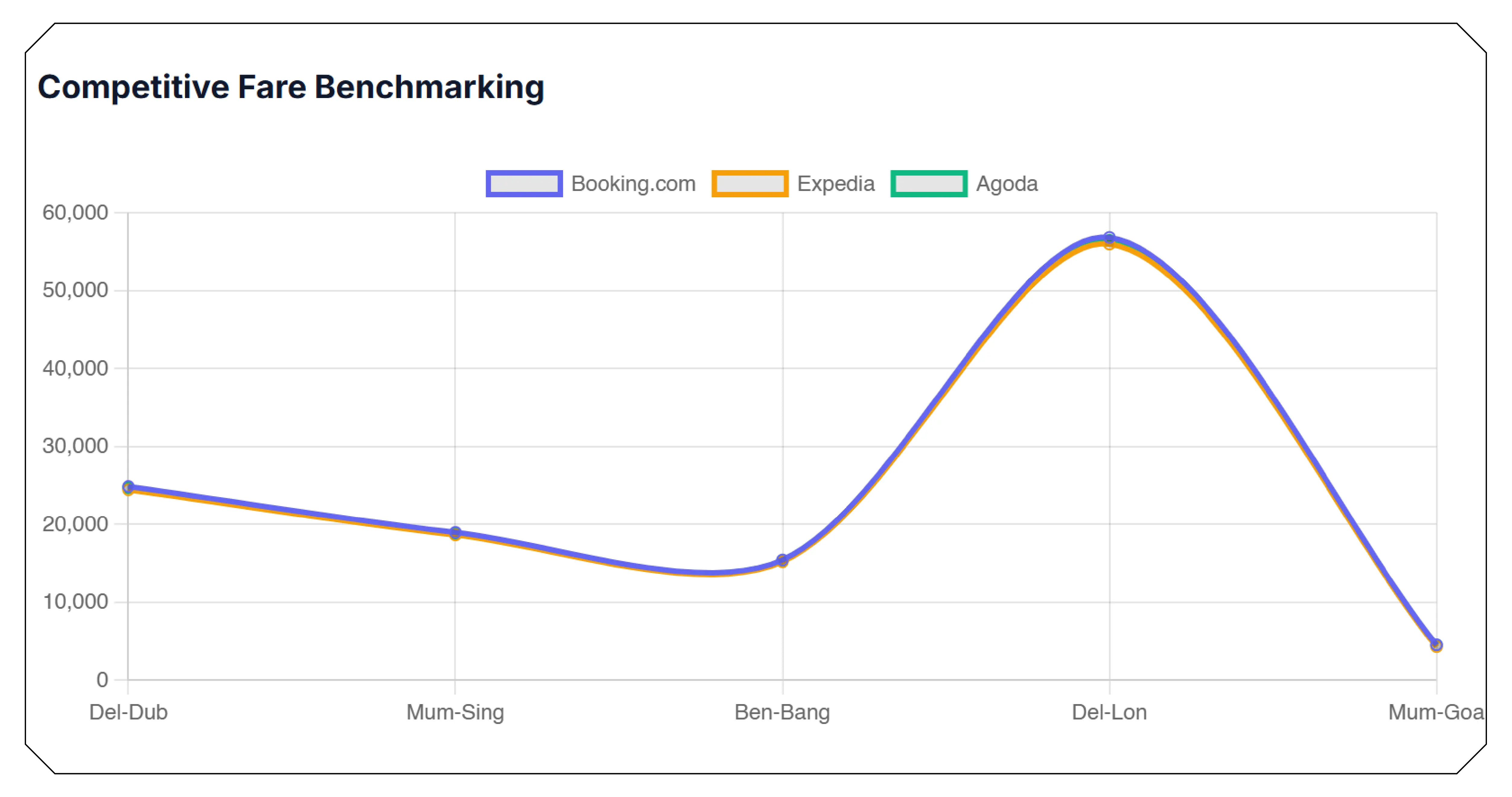 Competitive Pricing and Revenue Optimization